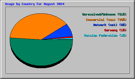 Usage by Country for August 2024