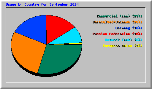 Usage by Country for September 2024