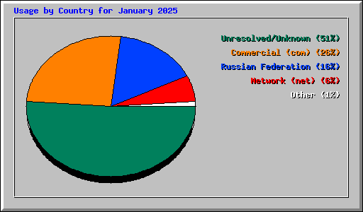 Usage by Country for January 2025