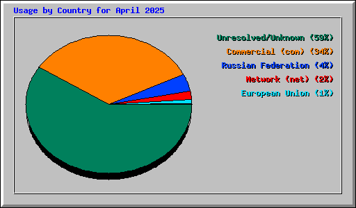Usage by Country for April 2025