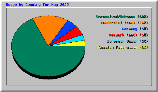 Usage by Country for May 2025