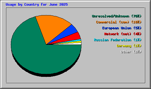 Usage by Country for June 2025