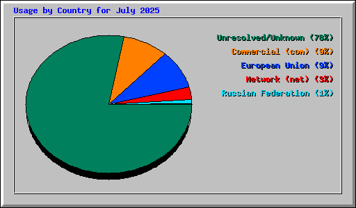 Usage by Country for July 2025