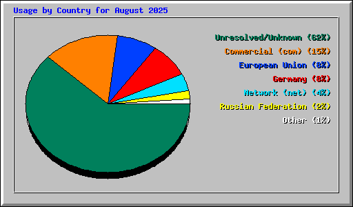 Usage by Country for August 2025