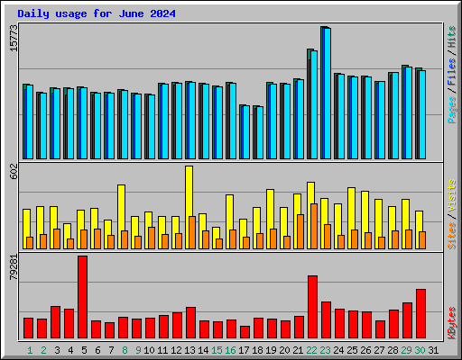Daily usage for June 2024