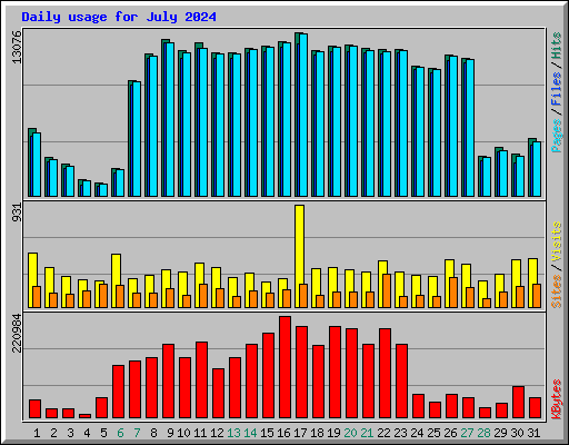 Daily usage for July 2024