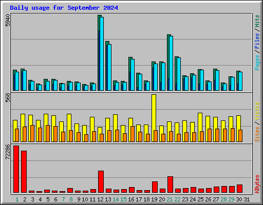 Daily usage for September 2024