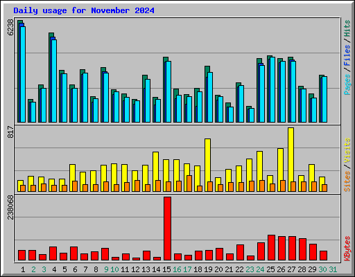 Daily usage for November 2024