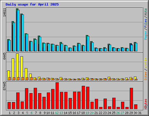 Daily usage for April 2025
