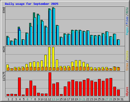 Daily usage for September 2025