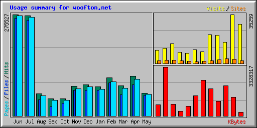 Usage summary for woofton.net